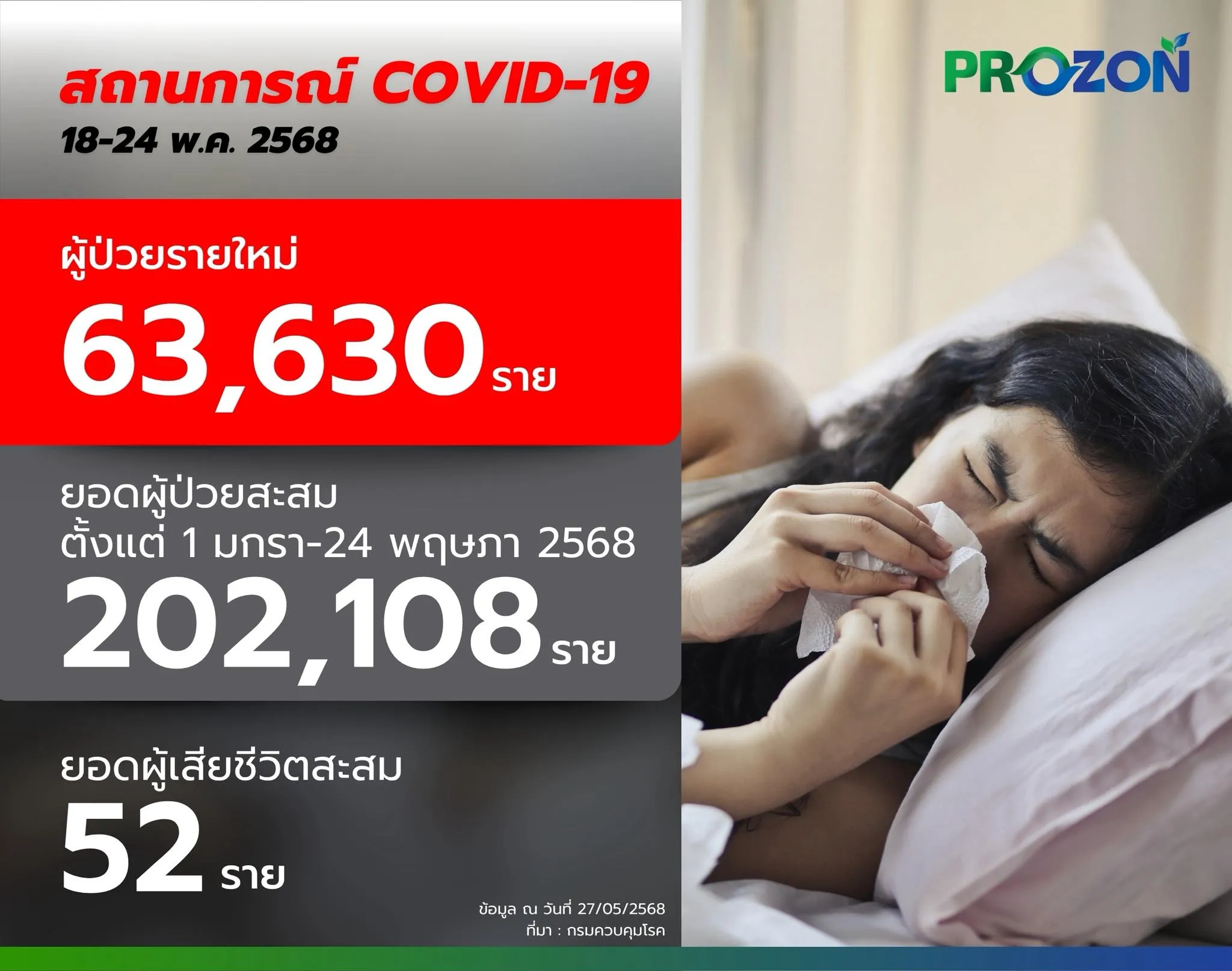 อย่าชะล่าใจ! โควิด-19 ยังคงแพร่ระบาดอย่างรวดเร็ว